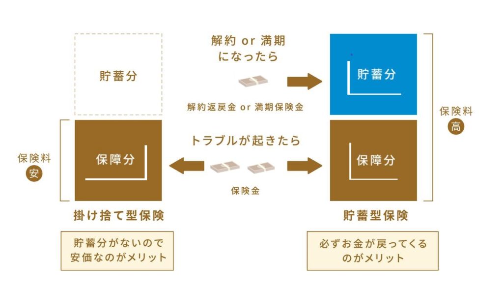 掛け捨て保険と貯蓄保険どちらがおすすめ?
